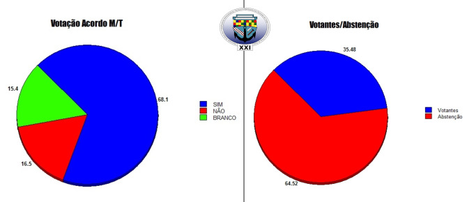 resultados da votacao electronica do acordo m/t